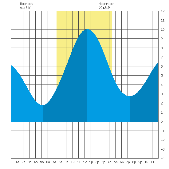 Indian Island tide chart for Wednesday, November 22, 2023