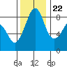 Indian Island tide chart for Wednesday, November 22, 2023