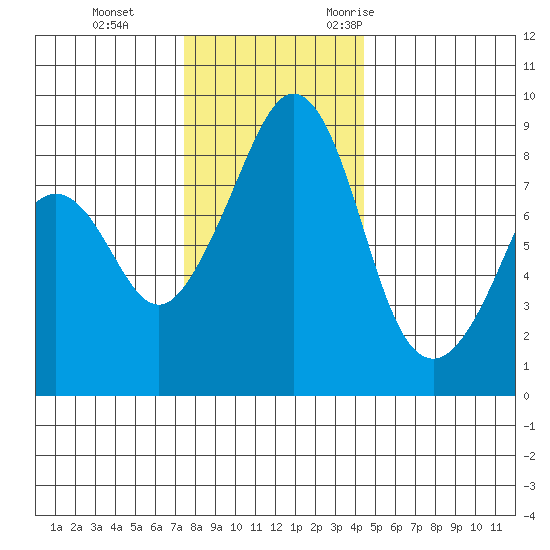 Indian Island tide chart for Thursday, November 23, 2023