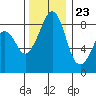 Indian Island tide chart for Thursday, November 23, 2023