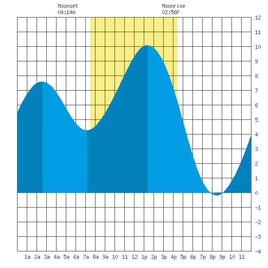Indian Island tide chart for Friday, November 24, 2023