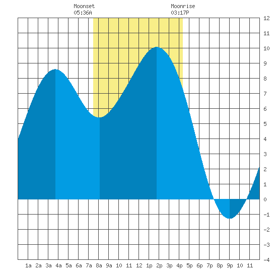 Indian Island tide chart for Saturday, November 25, 2023