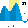 Indian Island tide chart for Saturday, November 25, 2023