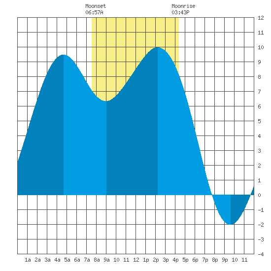 Indian Island tide chart for Sunday, November 26, 2023