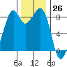 Indian Island tide chart for Sunday, November 26, 2023