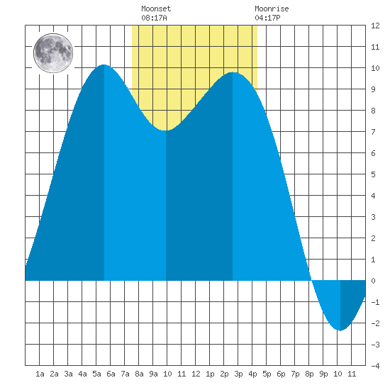 Indian Island tide chart for Monday, November 27, 2023