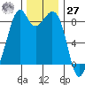 Indian Island tide chart for Monday, November 27, 2023