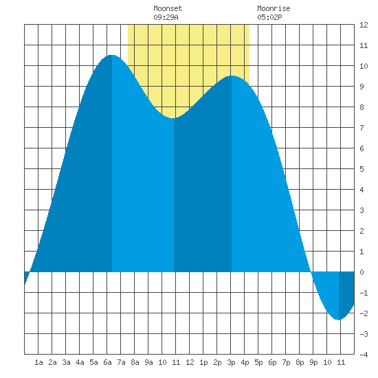 Indian Island tide chart for Tuesday, November 28, 2023