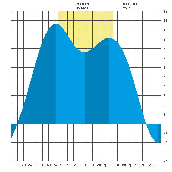 Indian Island tide chart for Wednesday, November 29, 2023