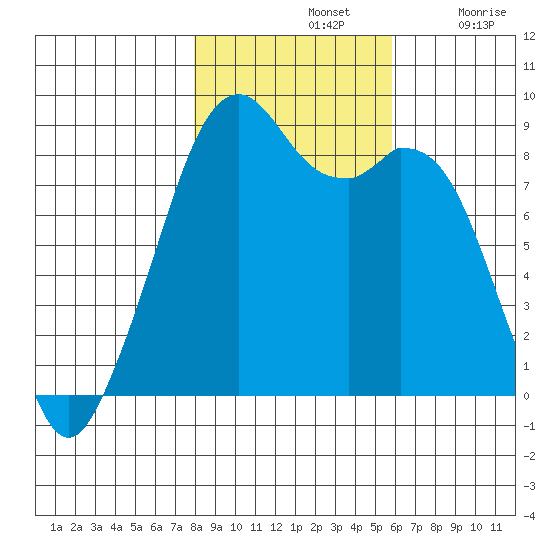 Indian Island tide chart for Thursday, November 2, 2023