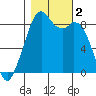 Indian Island tide chart for Thursday, November 2, 2023