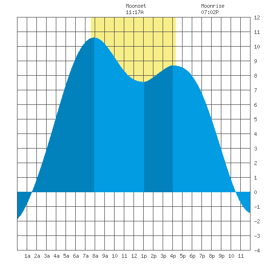 Indian Island tide chart for Thursday, November 30, 2023