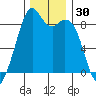 Indian Island tide chart for Thursday, November 30, 2023