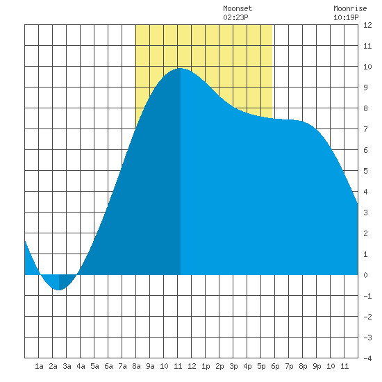 Indian Island tide chart for Friday, November 3, 2023