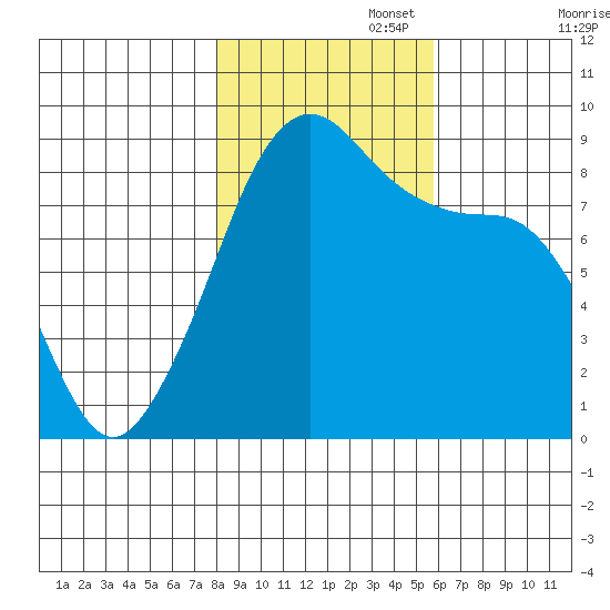Indian Island tide chart for Saturday, November 4, 2023