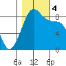 Indian Island tide chart for Saturday, November 4, 2023
