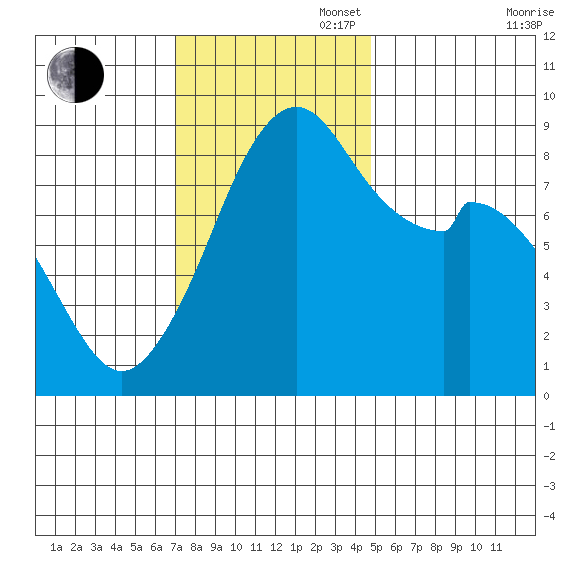 Indian Island tide chart for Sunday, November 5, 2023