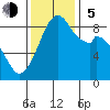 Indian Island tide chart for Sunday, November 5, 2023