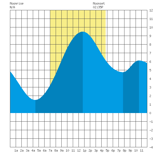 Indian Island tide chart for Monday, November 6, 2023