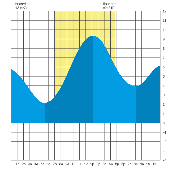 Indian Island tide chart for Tuesday, November 7, 2023