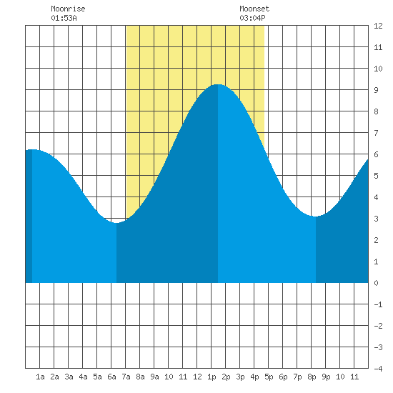 Indian Island tide chart for Wednesday, November 8, 2023