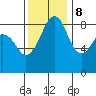 Indian Island tide chart for Wednesday, November 8, 2023