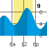 Indian Island tide chart for Thursday, November 9, 2023
