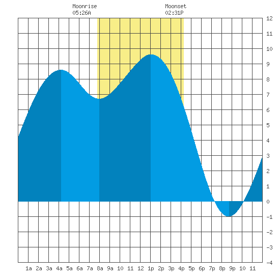 Indian Island tide chart for Sunday, December 10, 2023