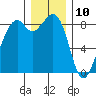 Indian Island tide chart for Sunday, December 10, 2023