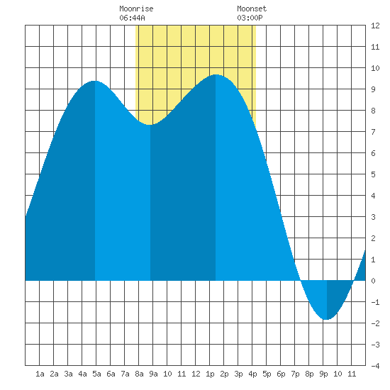 Indian Island tide chart for Monday, December 11, 2023