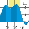 Indian Island tide chart for Monday, December 11, 2023