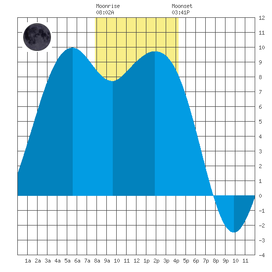 Indian Island tide chart for Tuesday, December 12, 2023