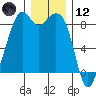 Indian Island tide chart for Tuesday, December 12, 2023