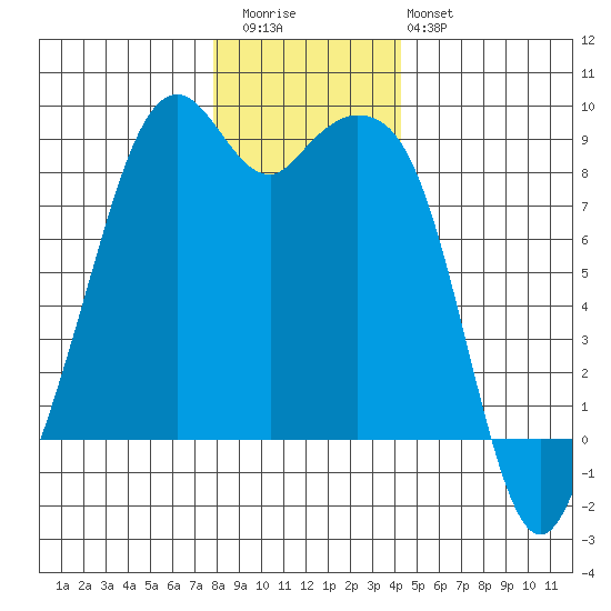Indian Island tide chart for Wednesday, December 13, 2023