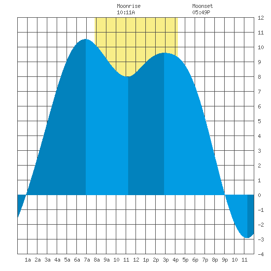 Indian Island tide chart for Thursday, December 14, 2023