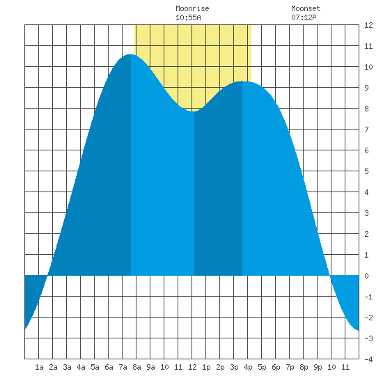 Indian Island tide chart for Friday, December 15, 2023