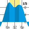 Indian Island tide chart for Friday, December 15, 2023