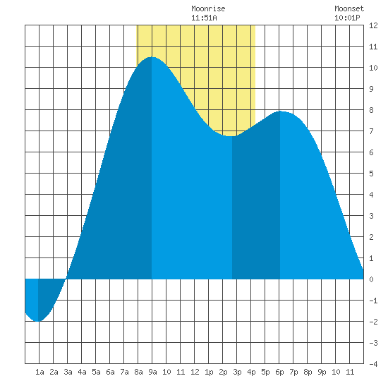 Indian Island tide chart for Sunday, December 17, 2023