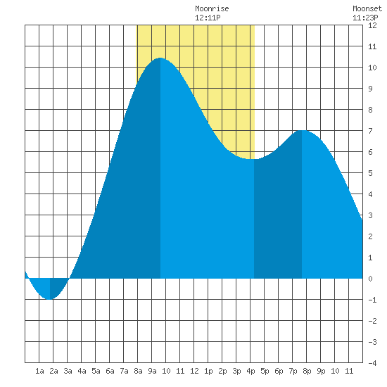 Indian Island tide chart for Monday, December 18, 2023