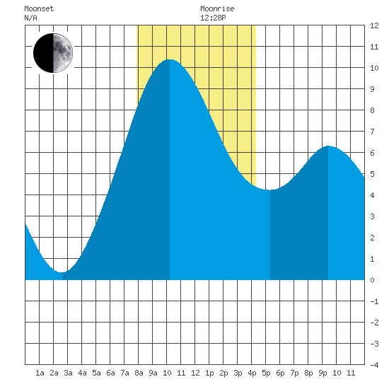 Indian Island tide chart for Tuesday, December 19, 2023