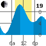 Indian Island tide chart for Tuesday, December 19, 2023