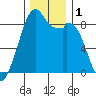 Indian Island tide chart for Friday, December 1, 2023