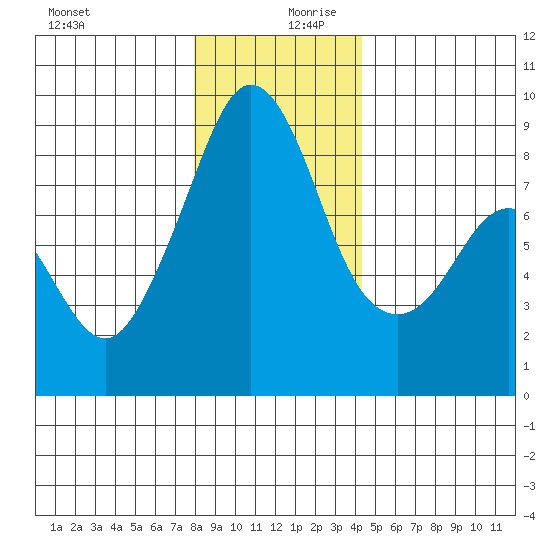 Indian Island tide chart for Wednesday, December 20, 2023