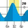 Indian Island tide chart for Wednesday, December 20, 2023