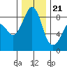 Indian Island tide chart for Thursday, December 21, 2023
