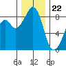 Indian Island tide chart for Friday, December 22, 2023