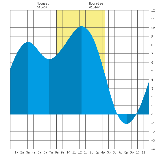 Indian Island tide chart for Saturday, December 23, 2023