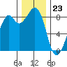 Indian Island tide chart for Saturday, December 23, 2023