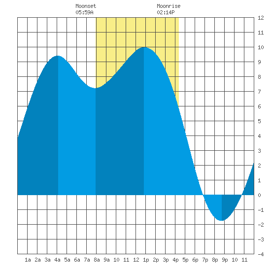 Indian Island tide chart for Sunday, December 24, 2023