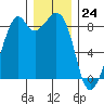 Indian Island tide chart for Sunday, December 24, 2023